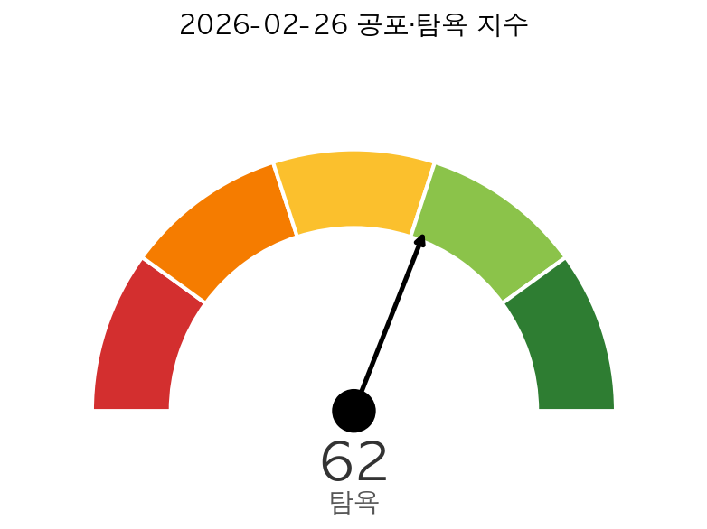 미국 증시 시황 공포·탐욕 지수