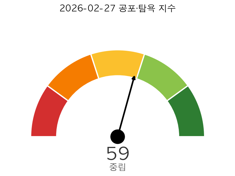 미국 증시 시황 공포·탐욕 지수