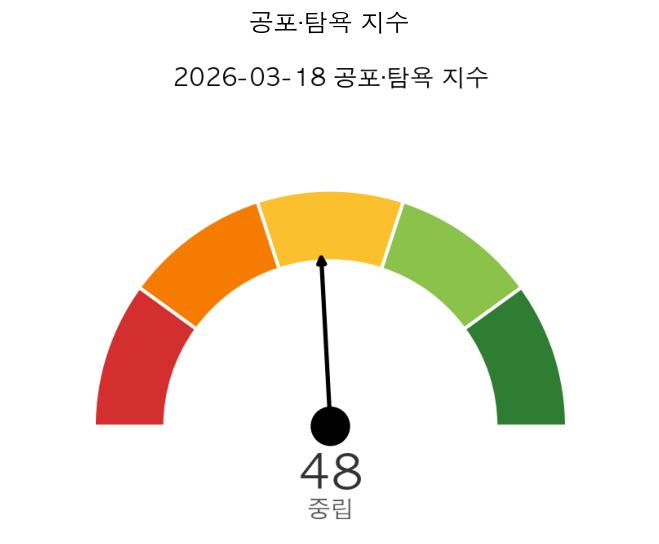 미국 증시 시황 공포·탐욕 지수