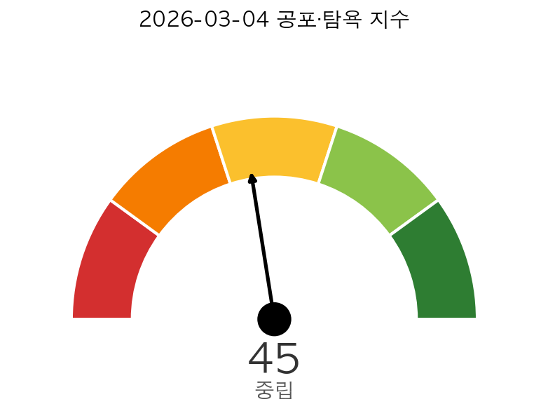 미국 증시 시황 공포·탐욕 지수