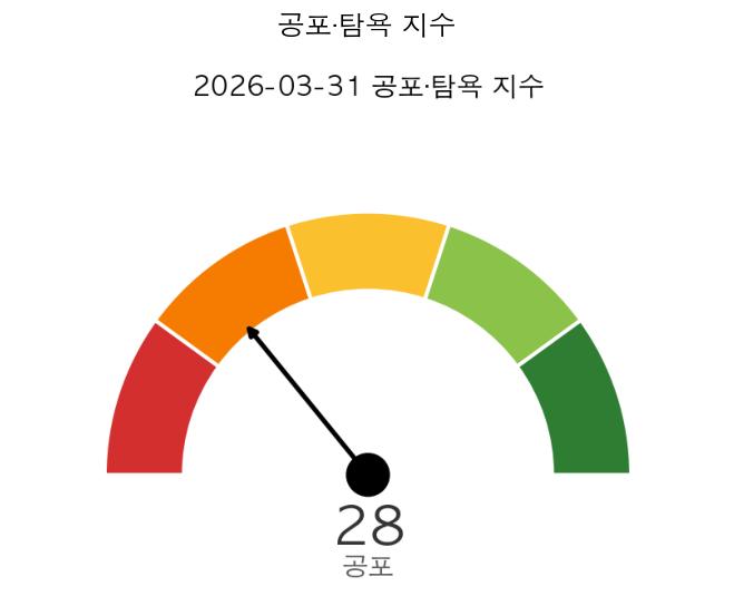 미국 증시 시황 공포·탐욕 지수