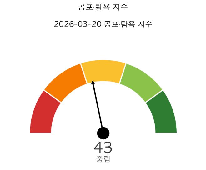미국 증시 시황 공포·탐욕 지수