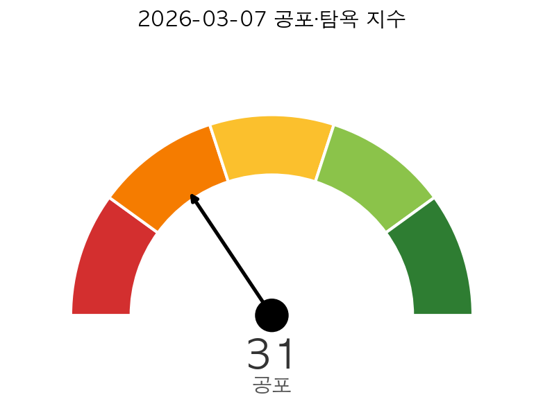 미국 증시 시황 공포·탐욕 지수