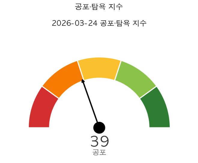미국 증시 시황 공포·탐욕 지수