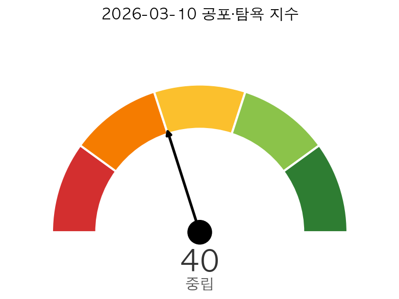 미국 증시 시황 공포·탐욕 지수