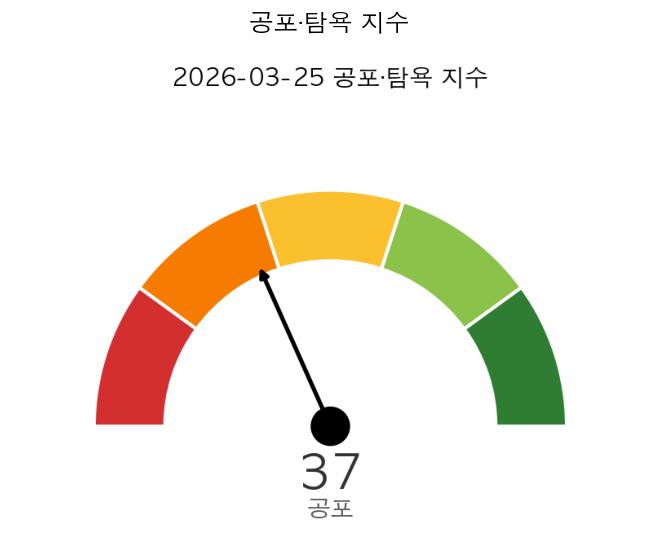 미국 증시 시황 공포·탐욕 지수