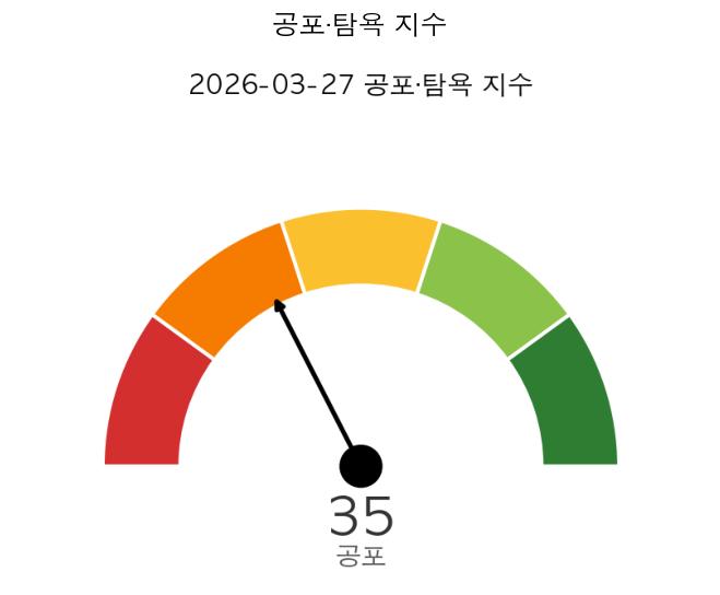 미국 증시 시황 공포·탐욕 지수
