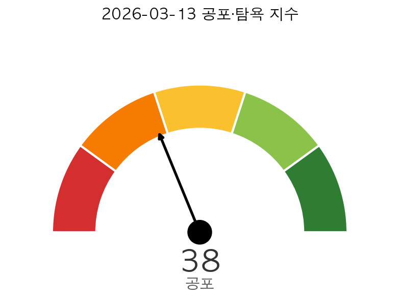 미국 증시 시황 공포·탐욕 지수