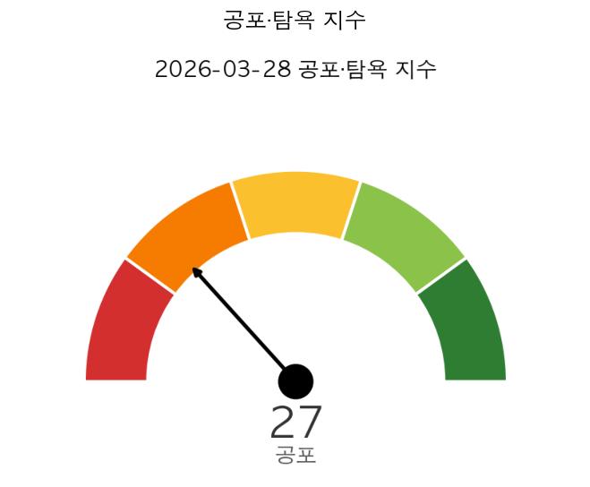 미국 증시 시황 공포·탐욕 지수
