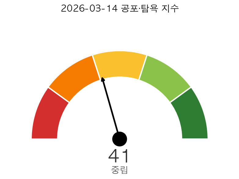 미국 증시 시황 공포·탐욕 지수
