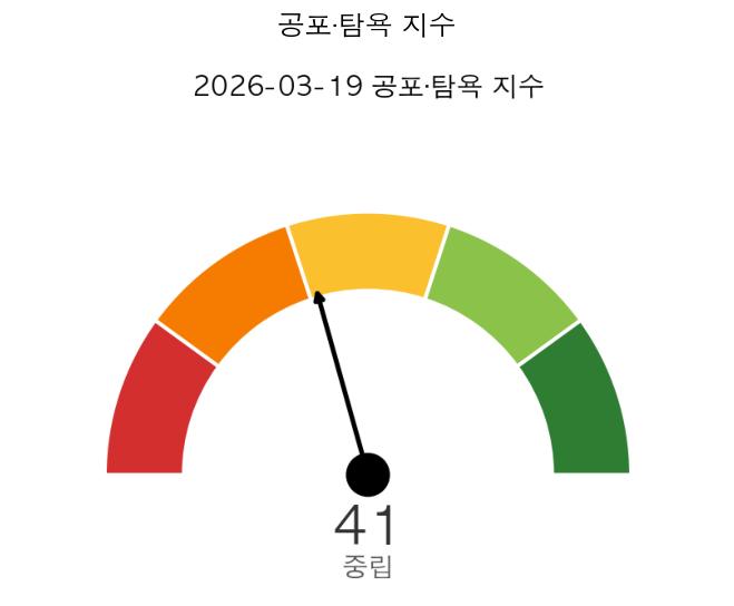 미국 증시 시황 공포·탐욕 지수