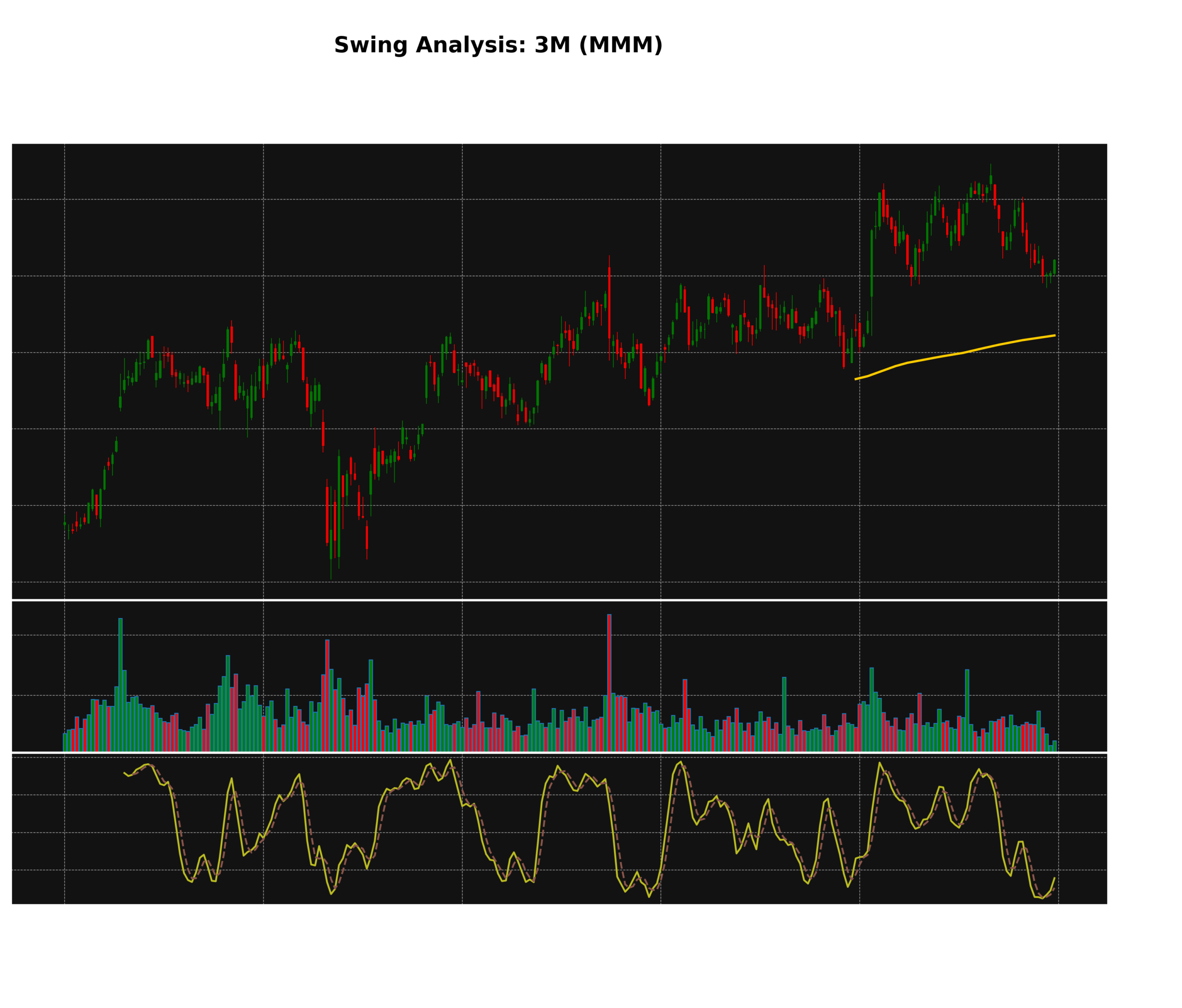 3M 차트분석 POC, RSI 골든크로스