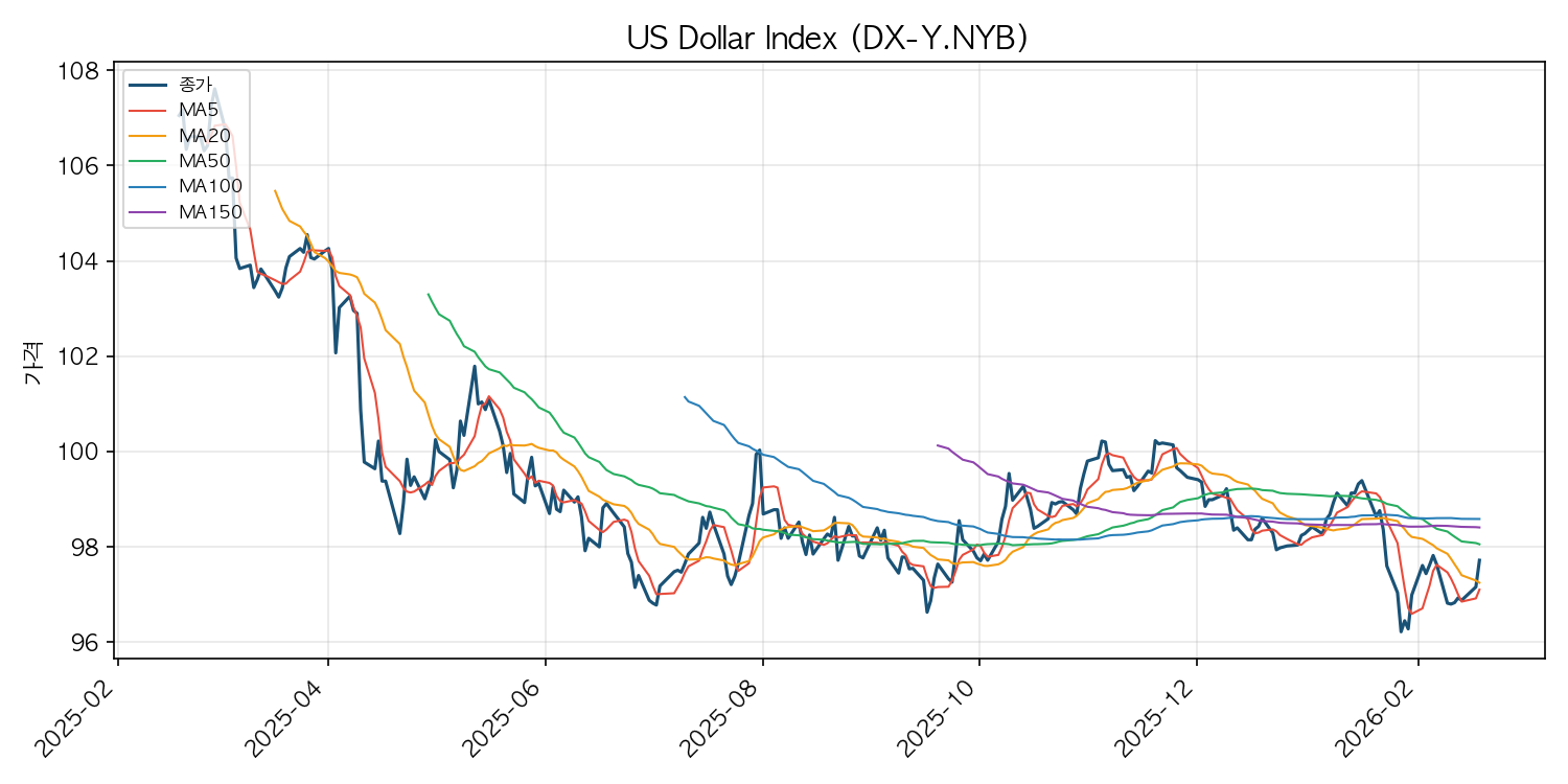 달러 인덱스 차트