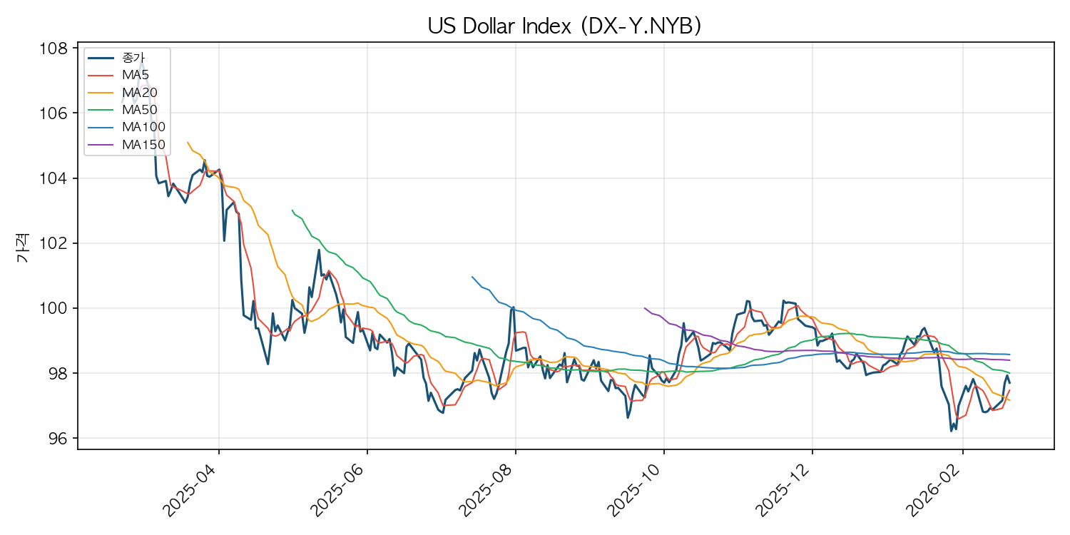 달러 인덱스 차트