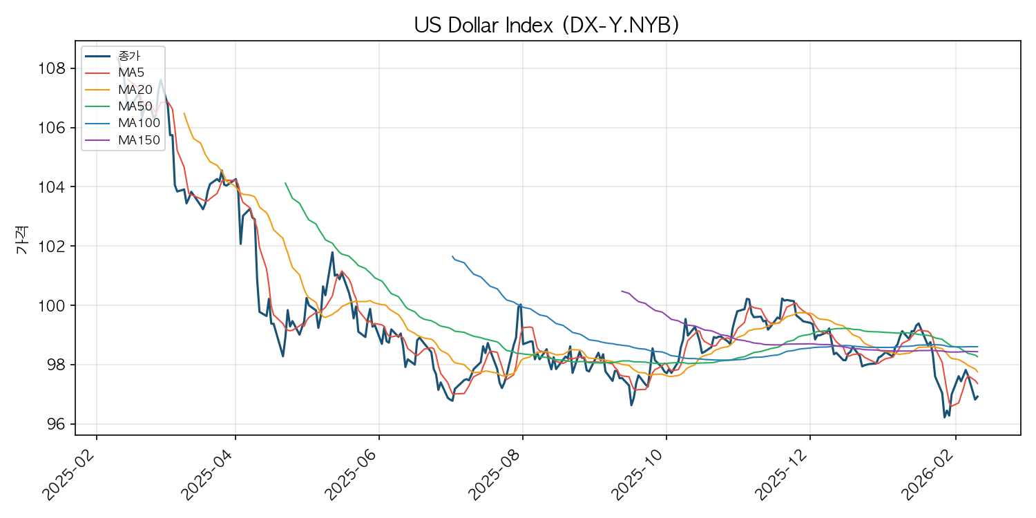달러 인덱스 차트