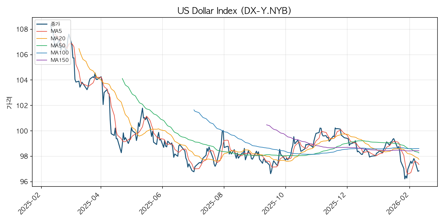 달러 인덱스 차트