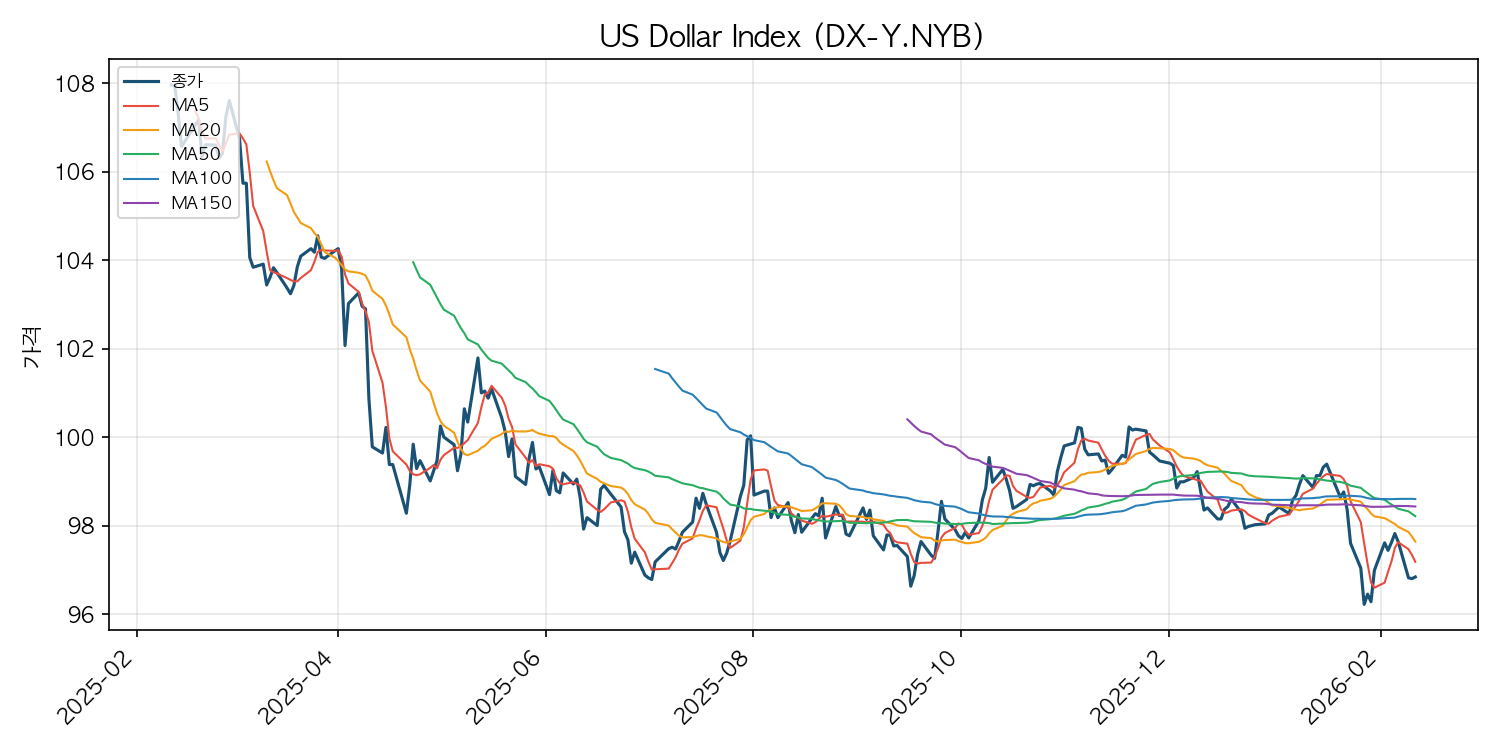 달러 인덱스 차트