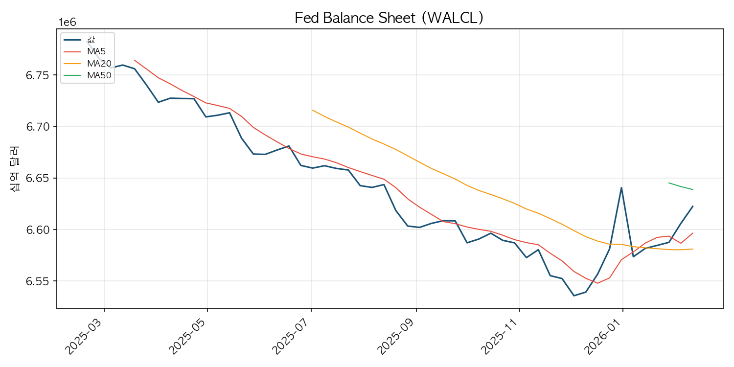 Fed 대차대조표 차트