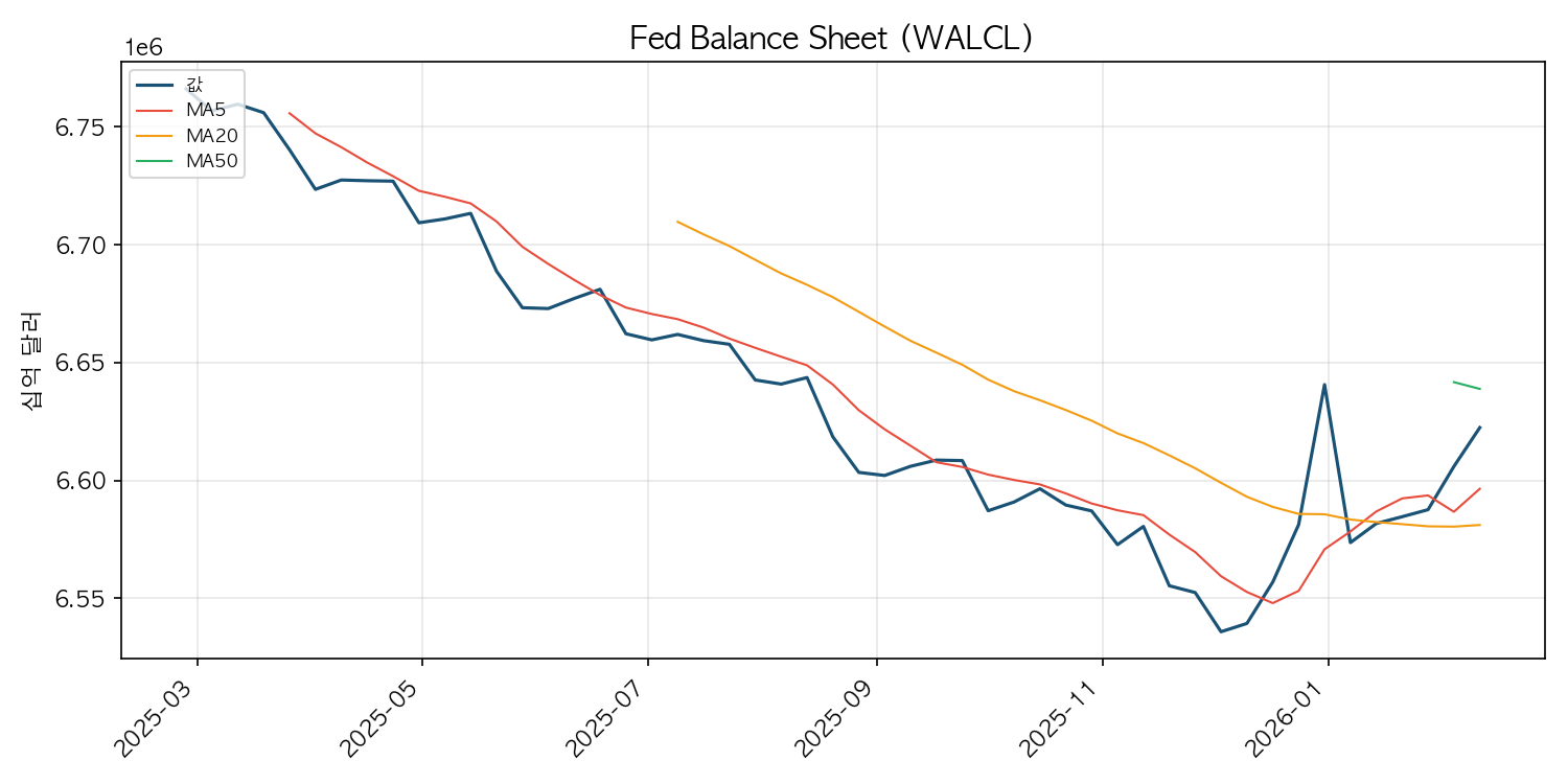 Fed 대차대조표 차트