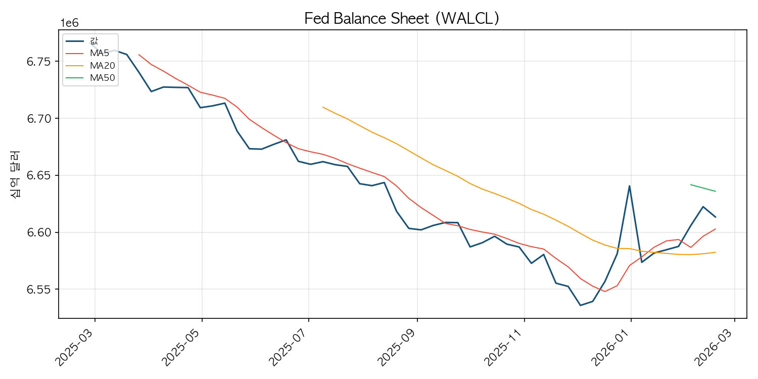 Fed 대차대조표 차트
