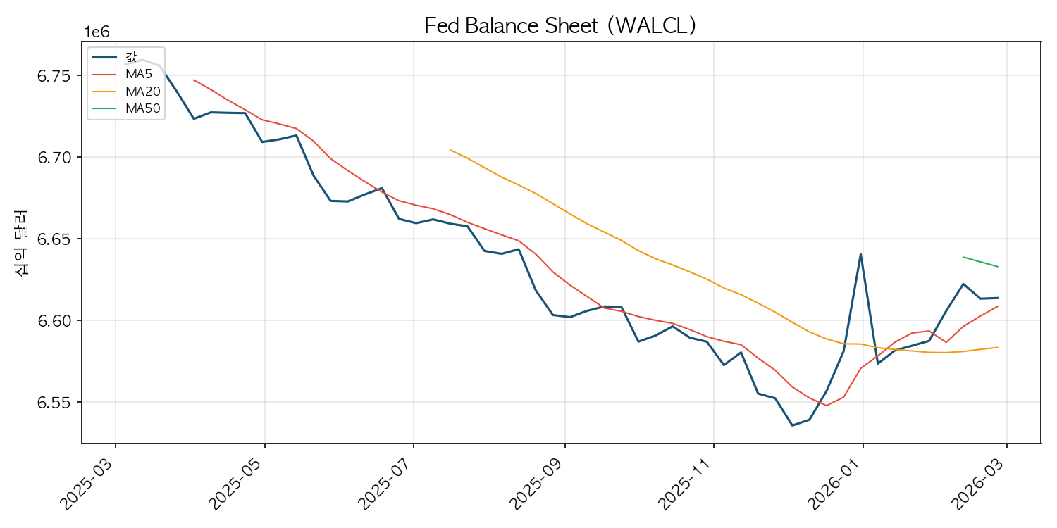 Fed 대차대조표 차트