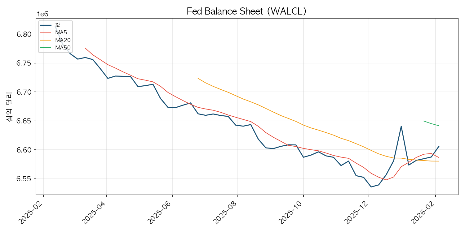 Fed 대차대조표 차트