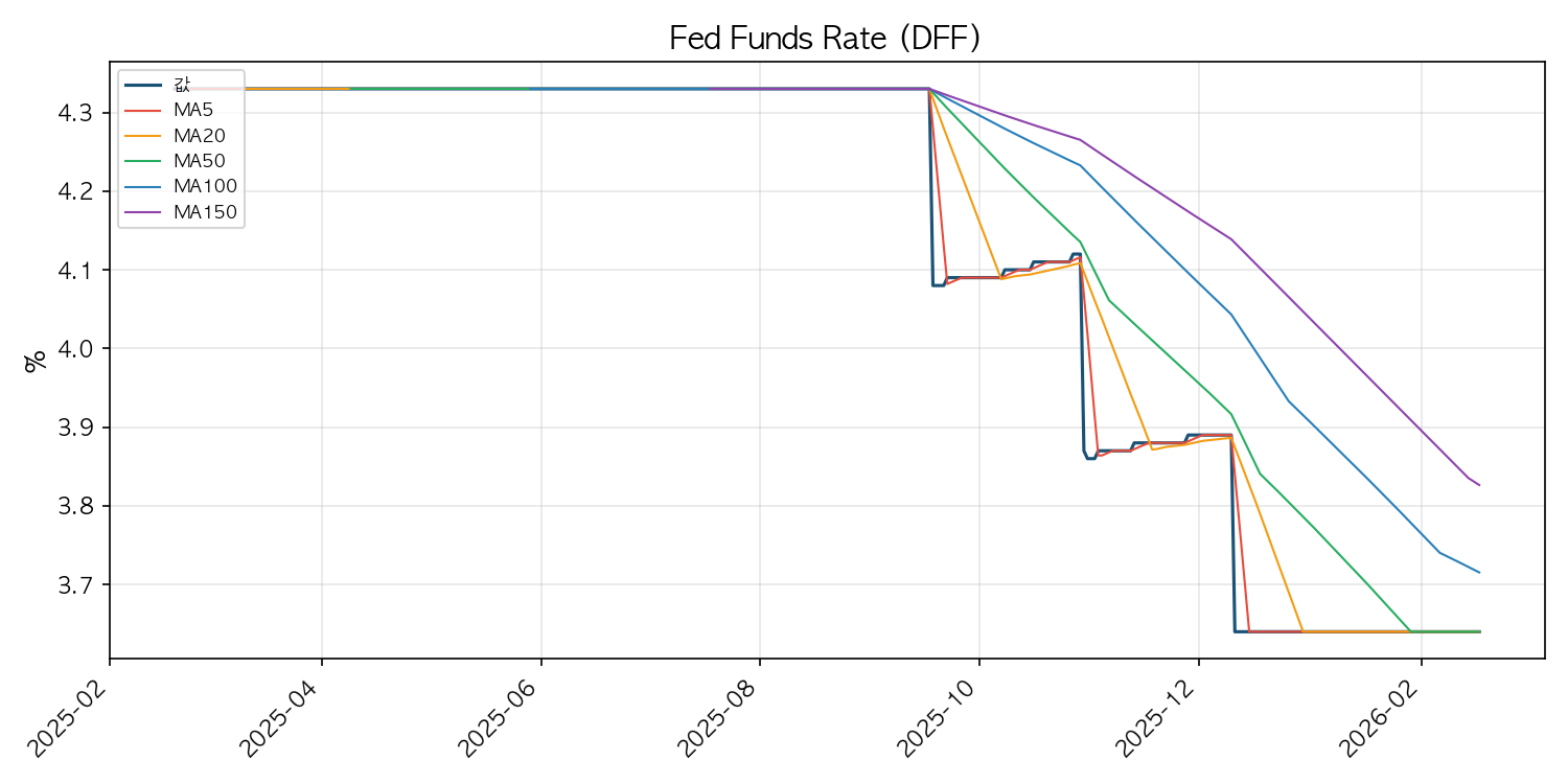 연방기금금리 차트
