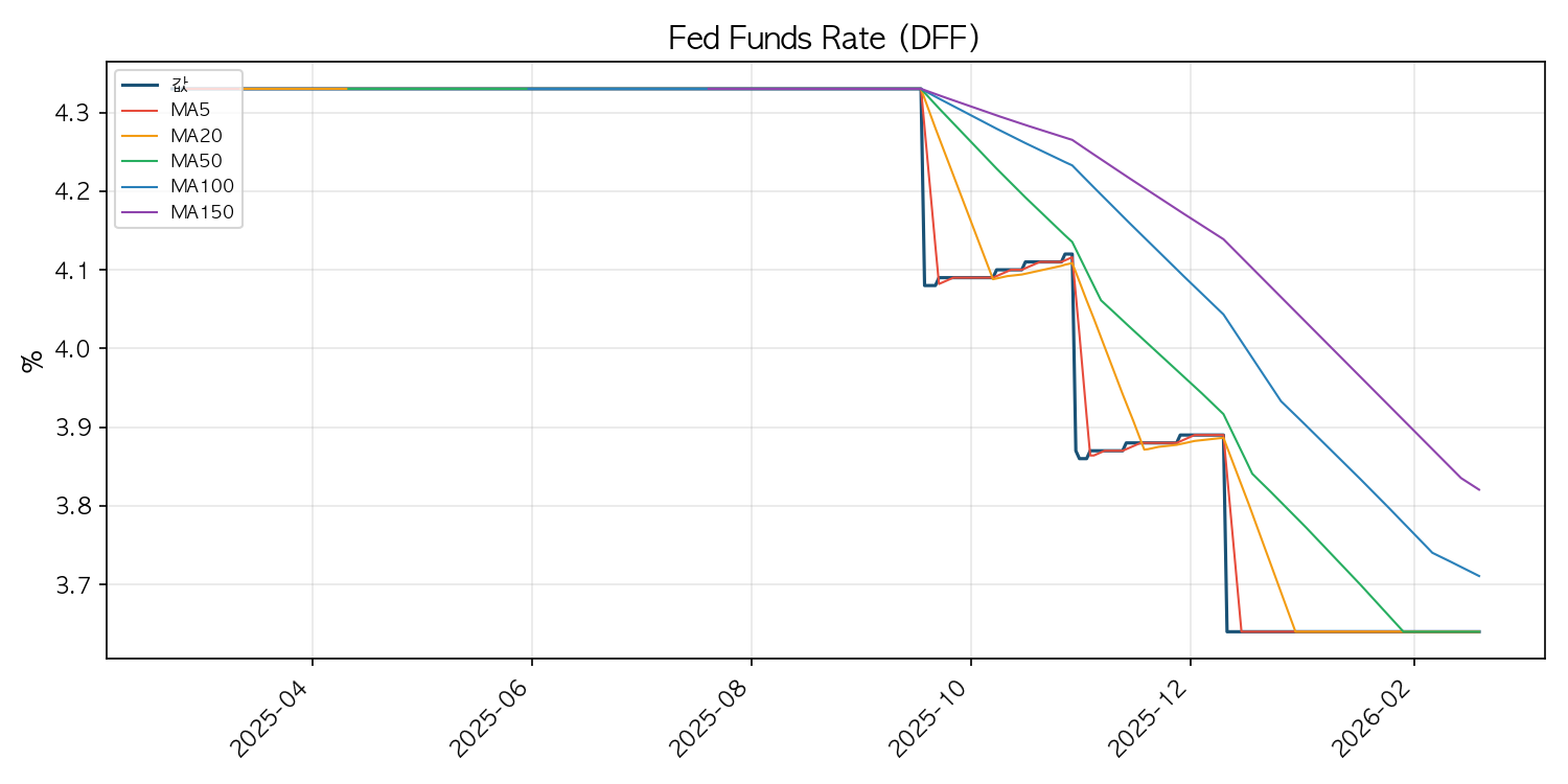 연방기금금리 차트