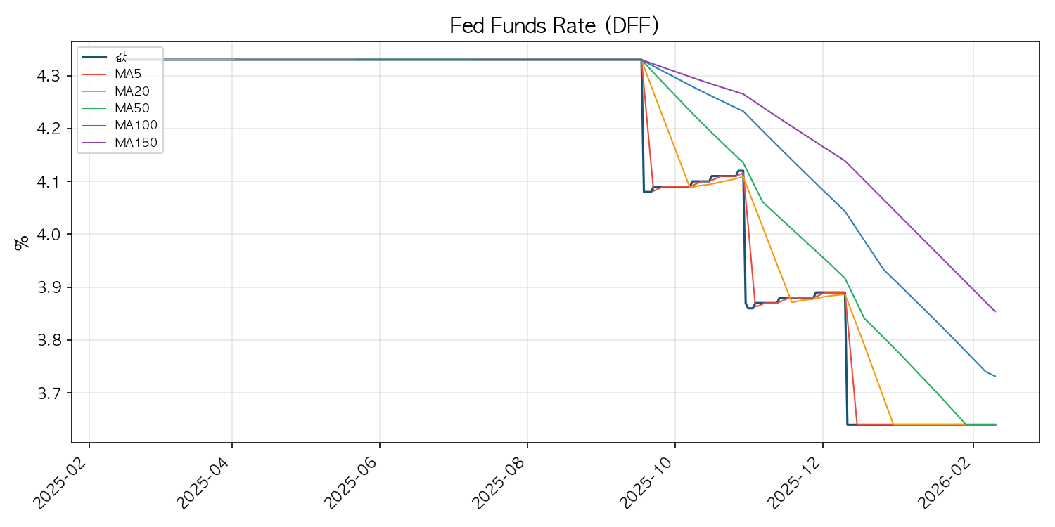 연방기금금리 차트