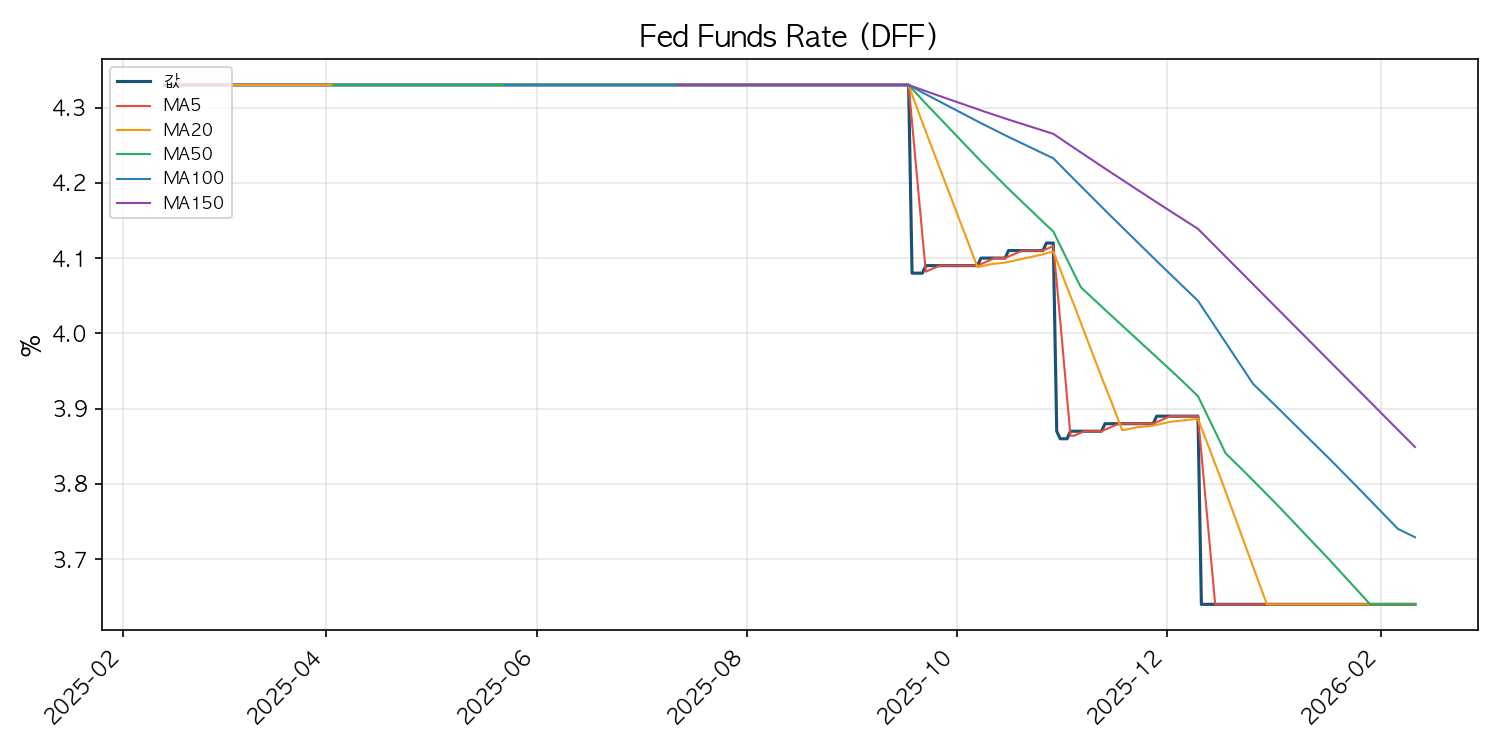 연방기금금리 차트