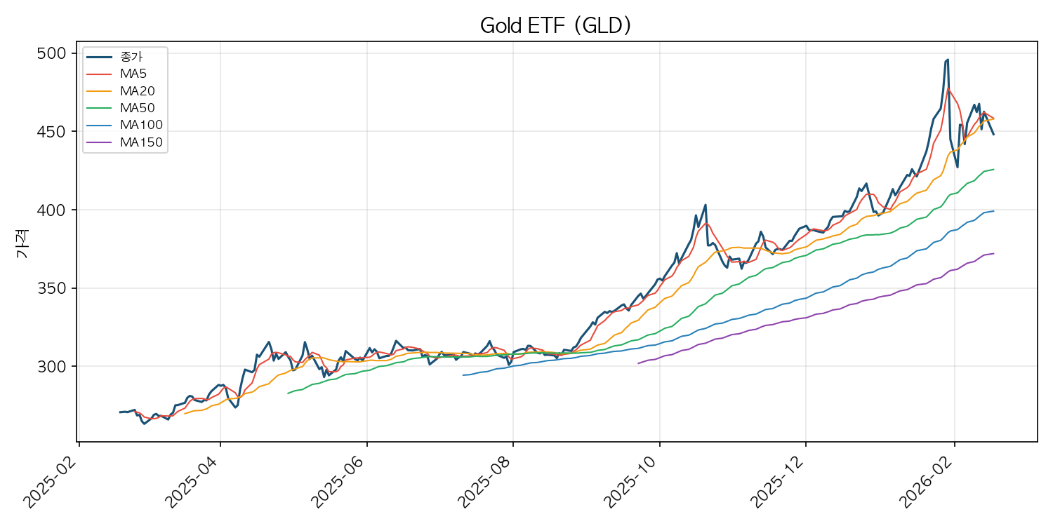 금 ETF 차트