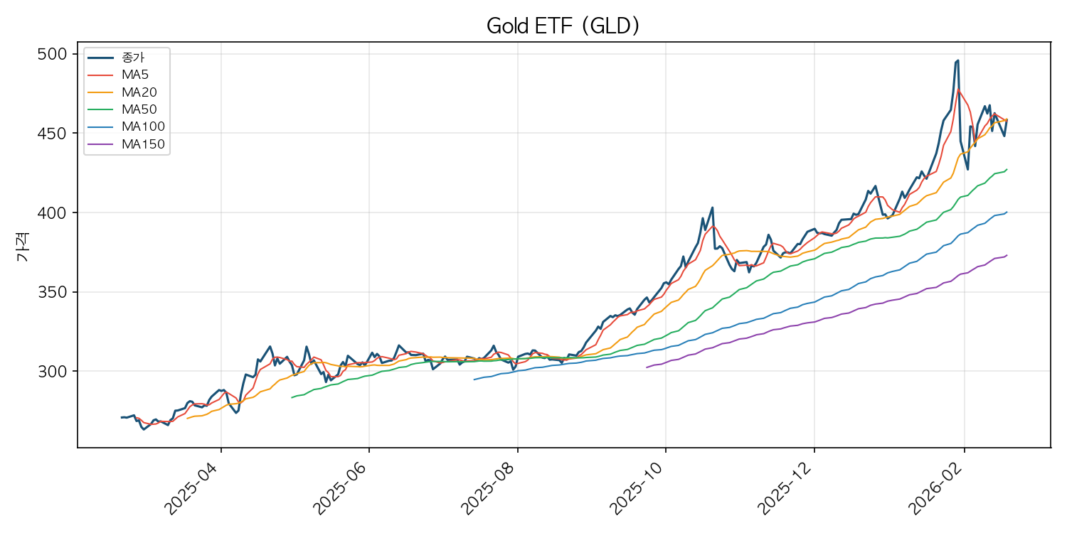 금 ETF 차트