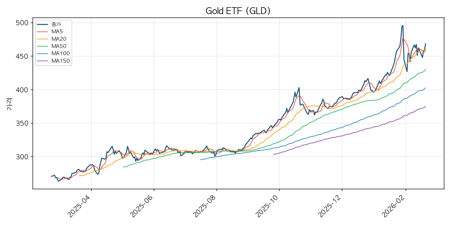 금 ETF 차트