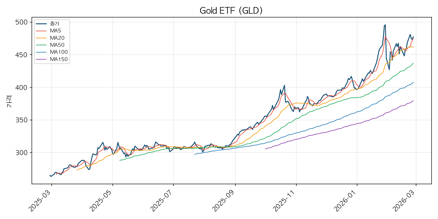 금 ETF 차트