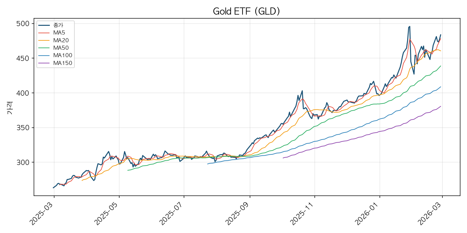 금 ETF 차트