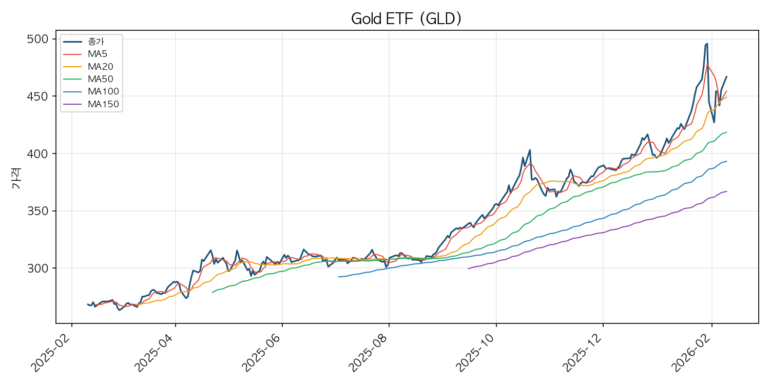 금 ETF 차트