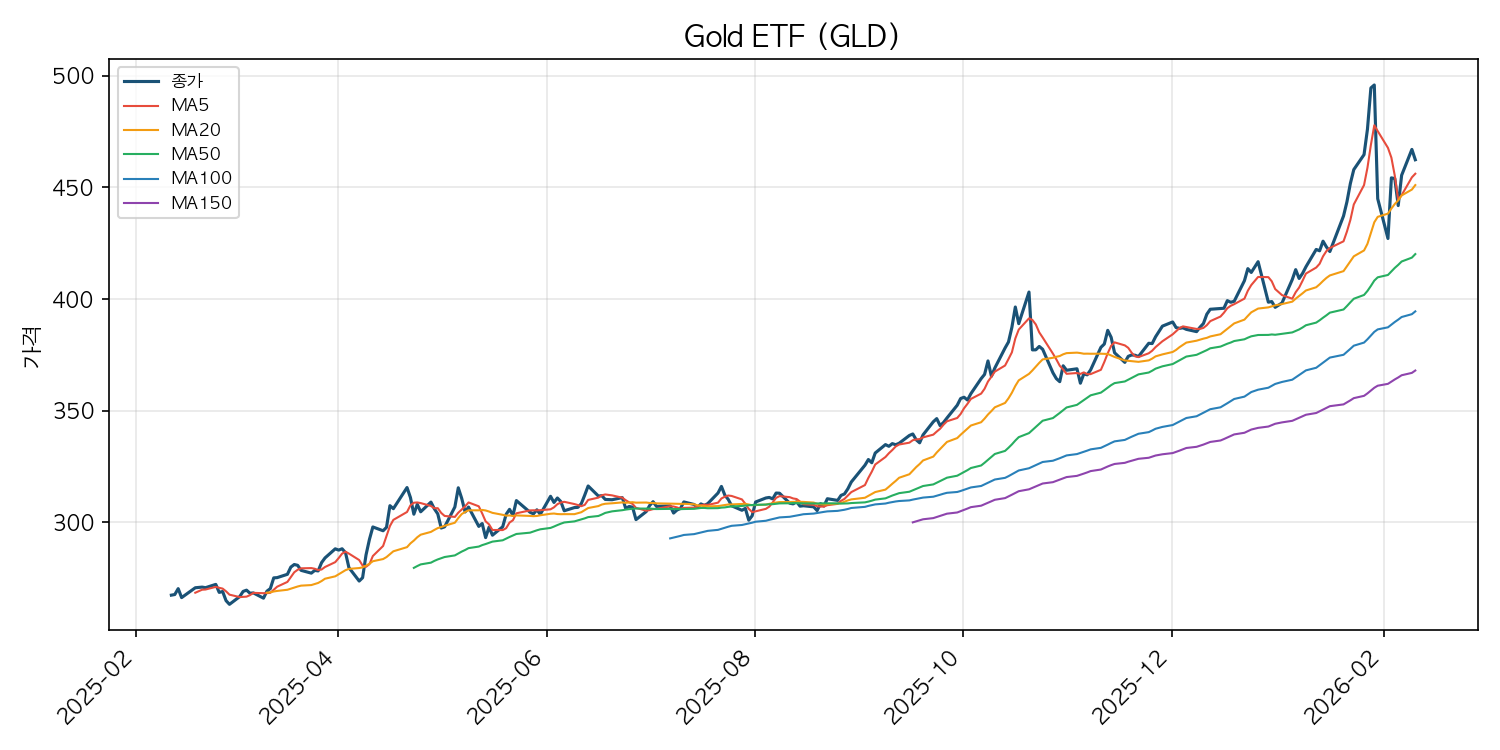 금 ETF 차트