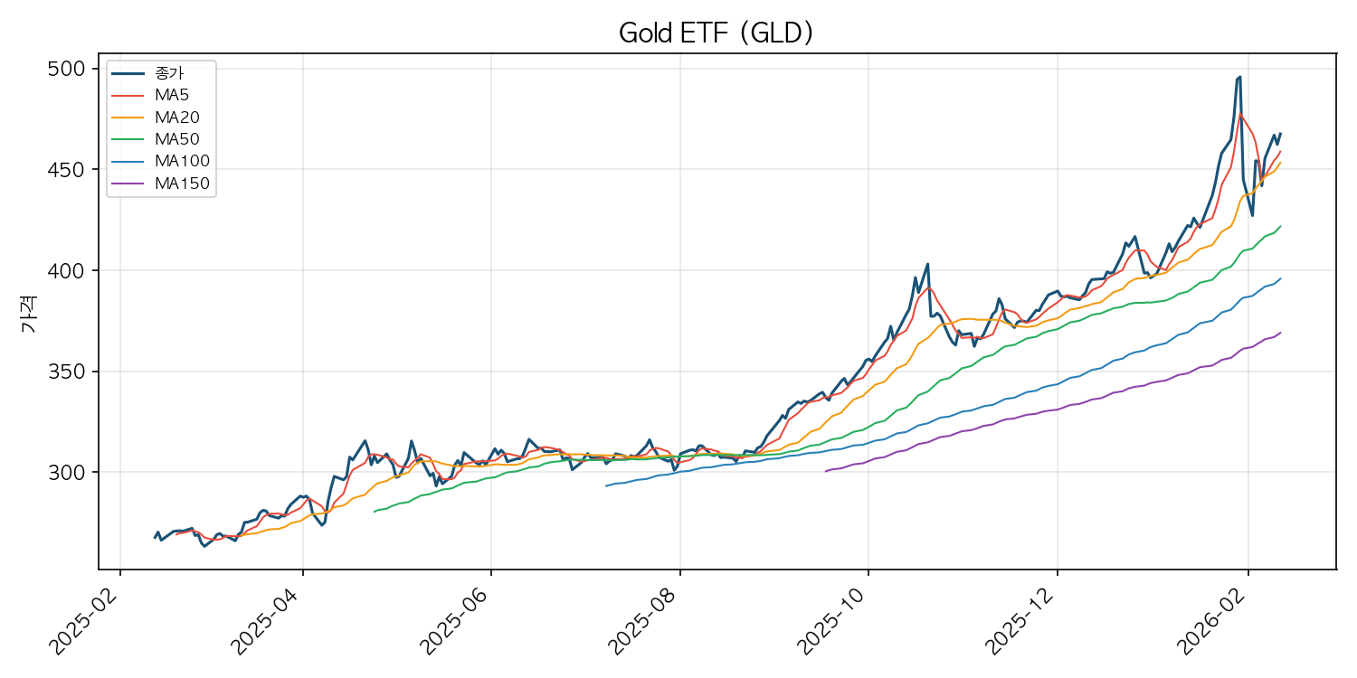 금 ETF 차트
