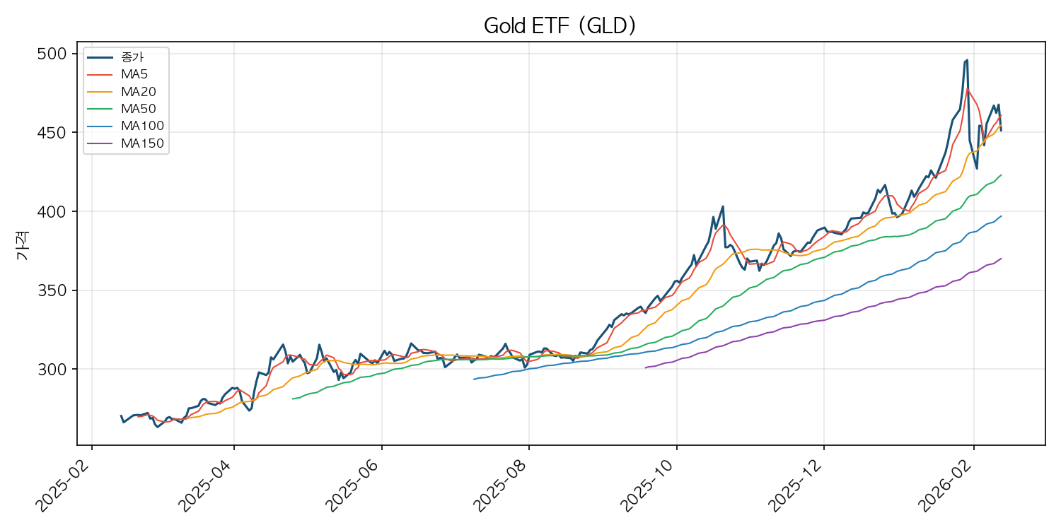 금 ETF 차트