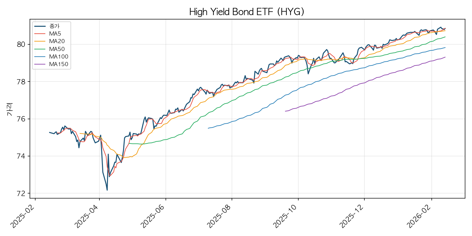 하이일드 채권 ETF 차트
