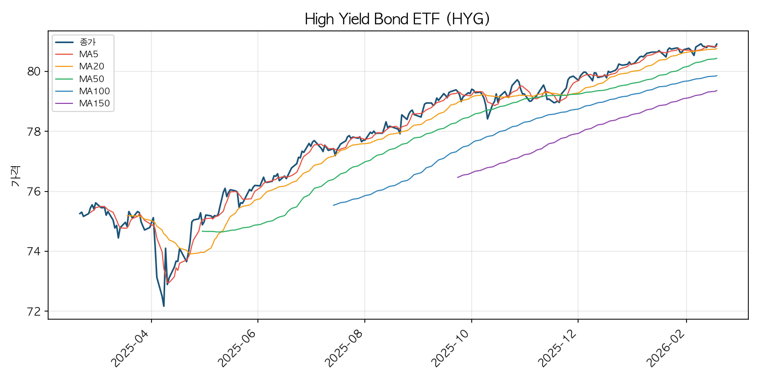 하이일드 채권 ETF 차트