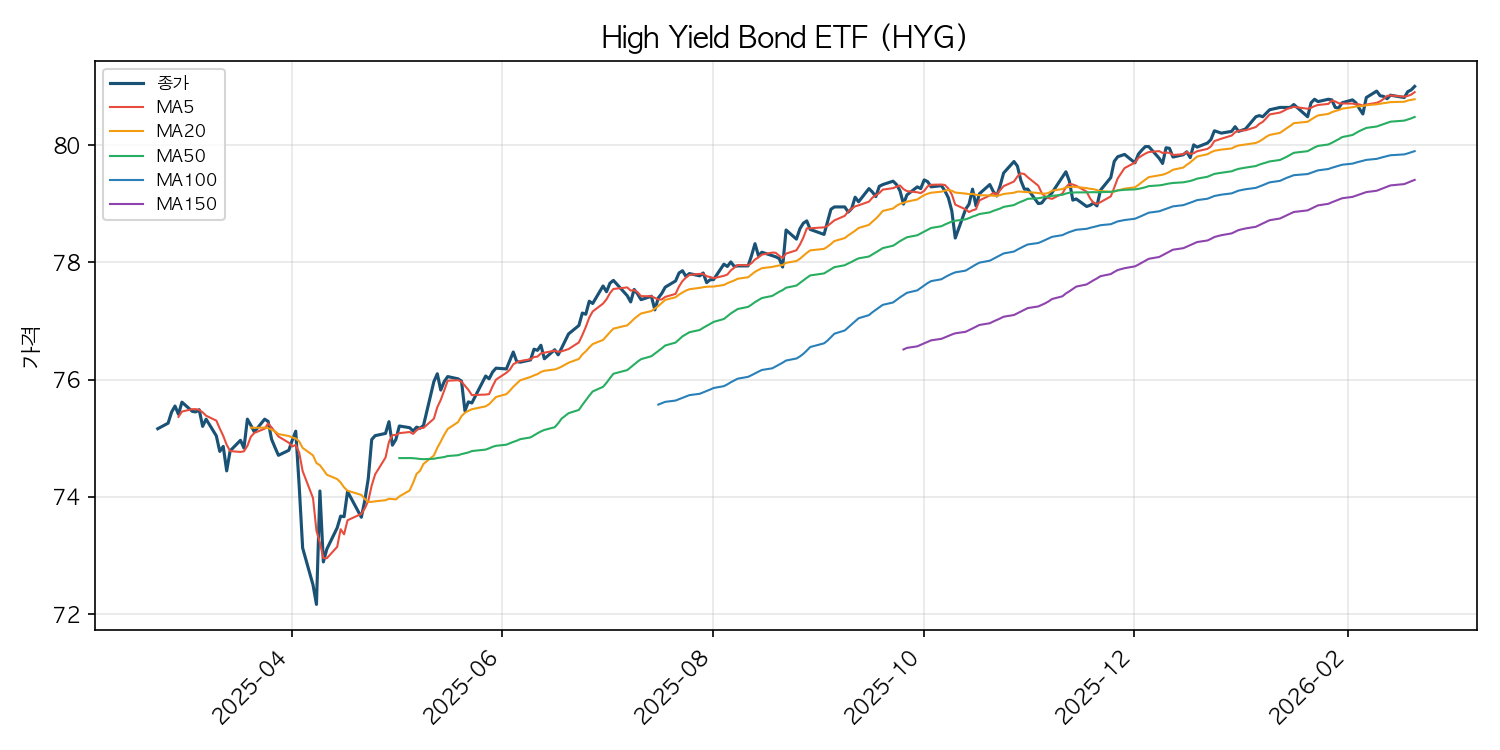 하이일드 채권 ETF 차트