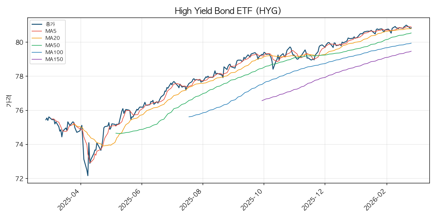 하이일드 채권 ETF 차트