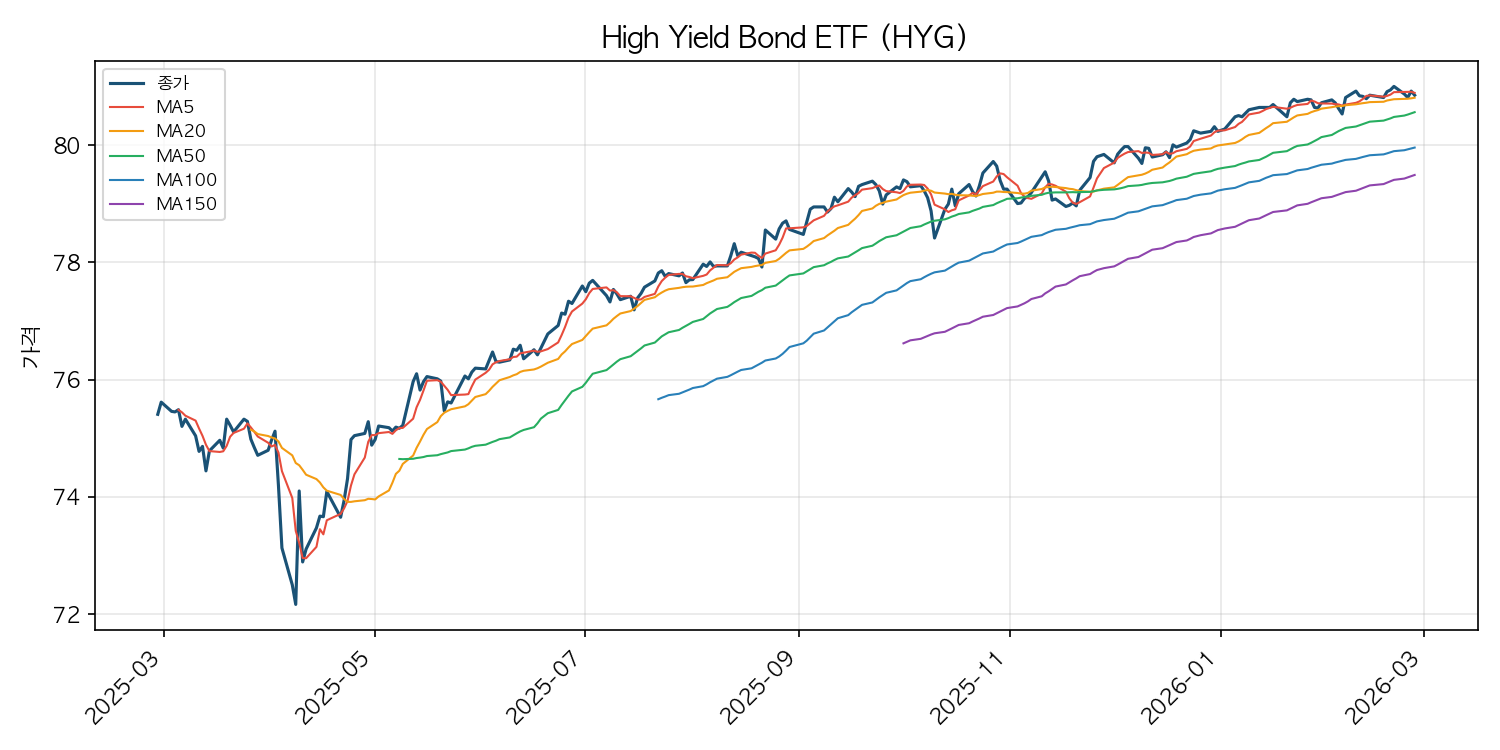 하이일드 채권 ETF 차트