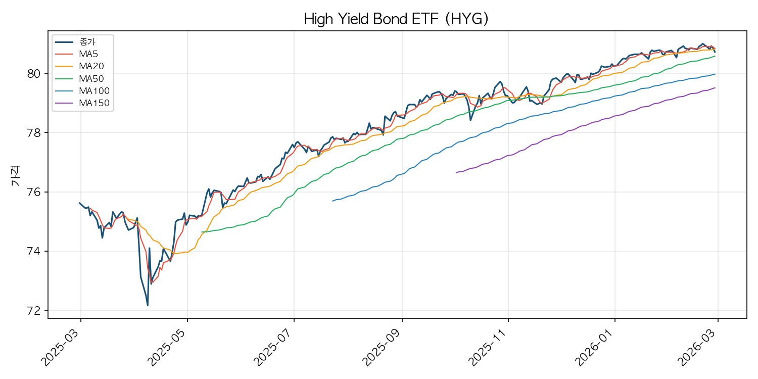 하이일드 채권 ETF 차트