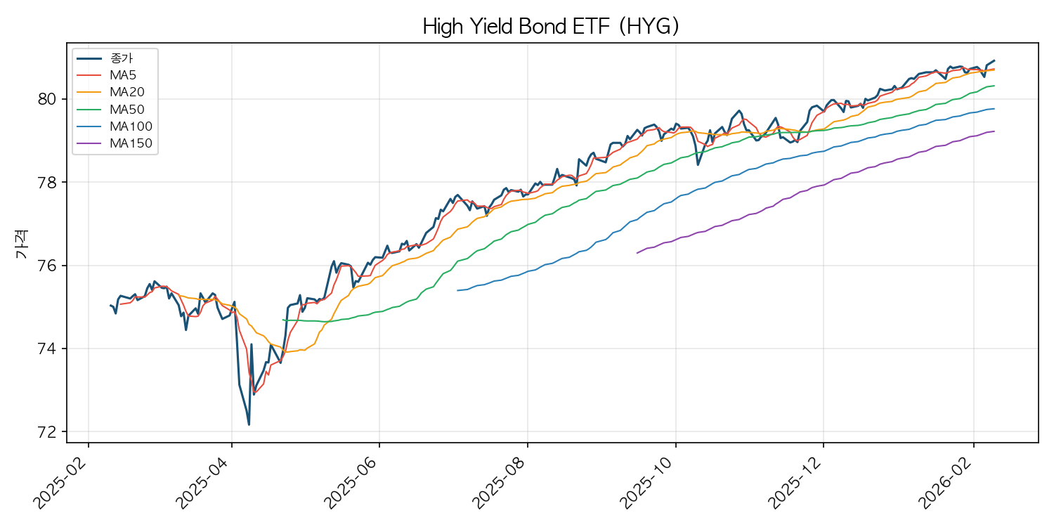 하이일드 채권 ETF 차트