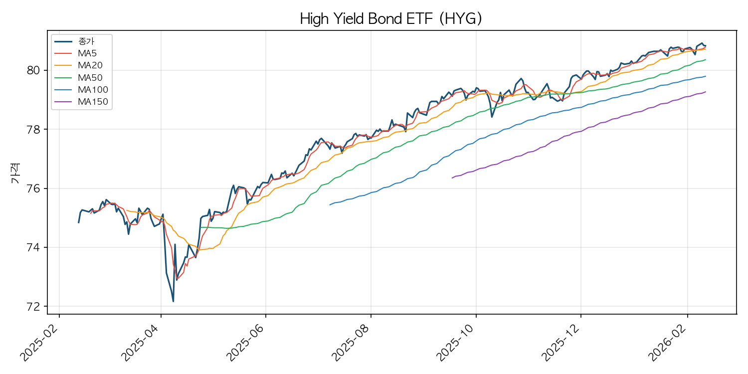 하이일드 채권 ETF 차트