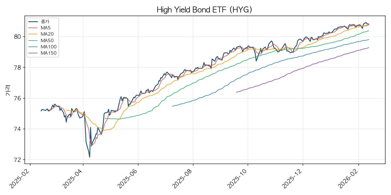 하이일드 채권 ETF 차트