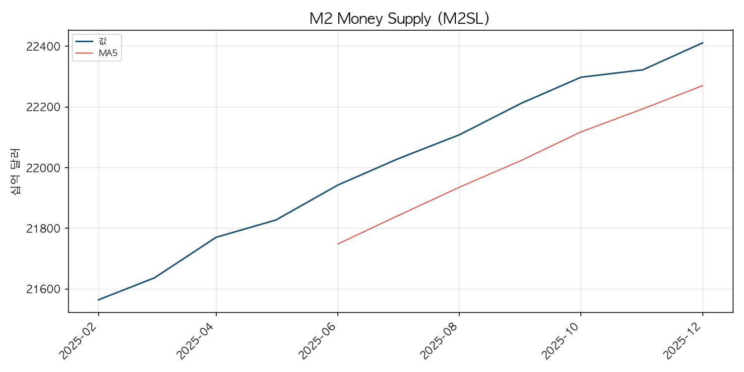 M2 통화량 차트