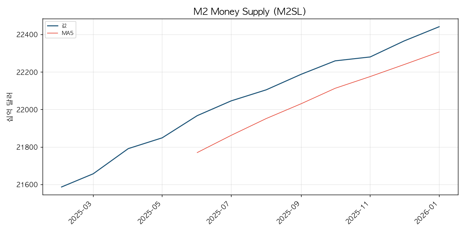 M2 통화량 차트